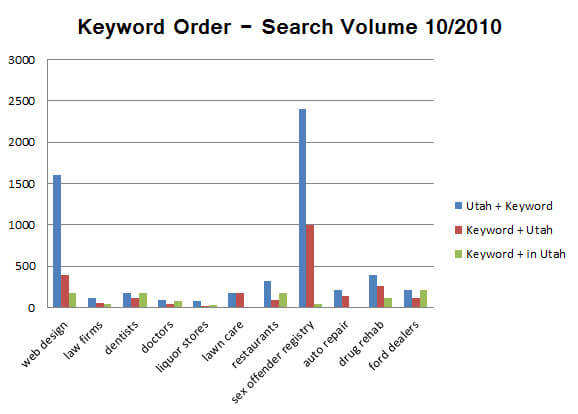 Utah-Search-Volume Local Search and Keyword Volume