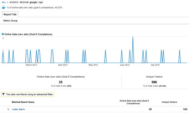 ppc PPC Results - SEO vs PPC